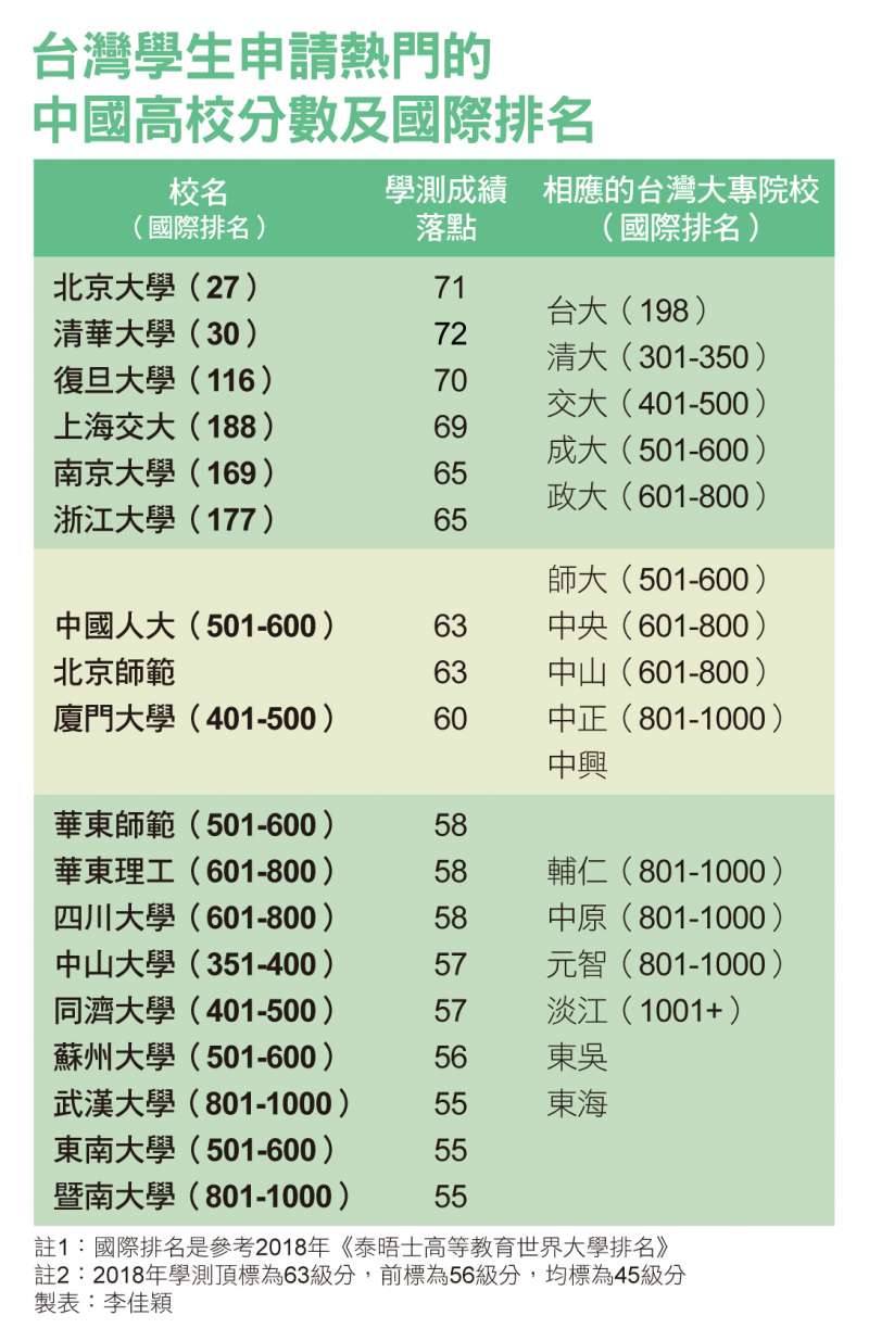 台灣學生申請熱門的中國高校分數及國際排名