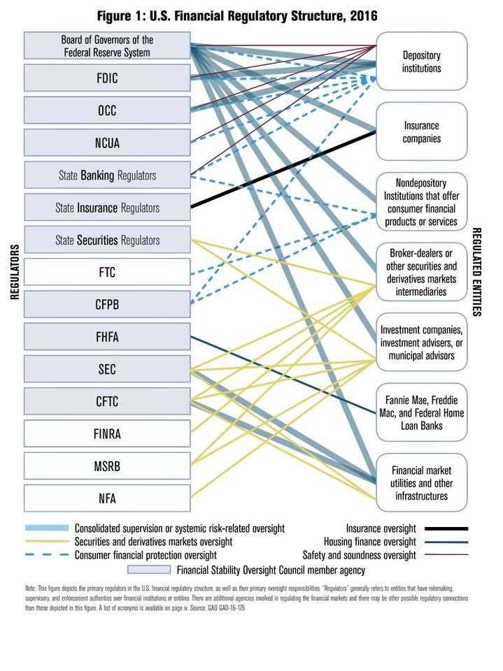 來源：美國財政部《A Financial System That Creates Economic Opportunities》