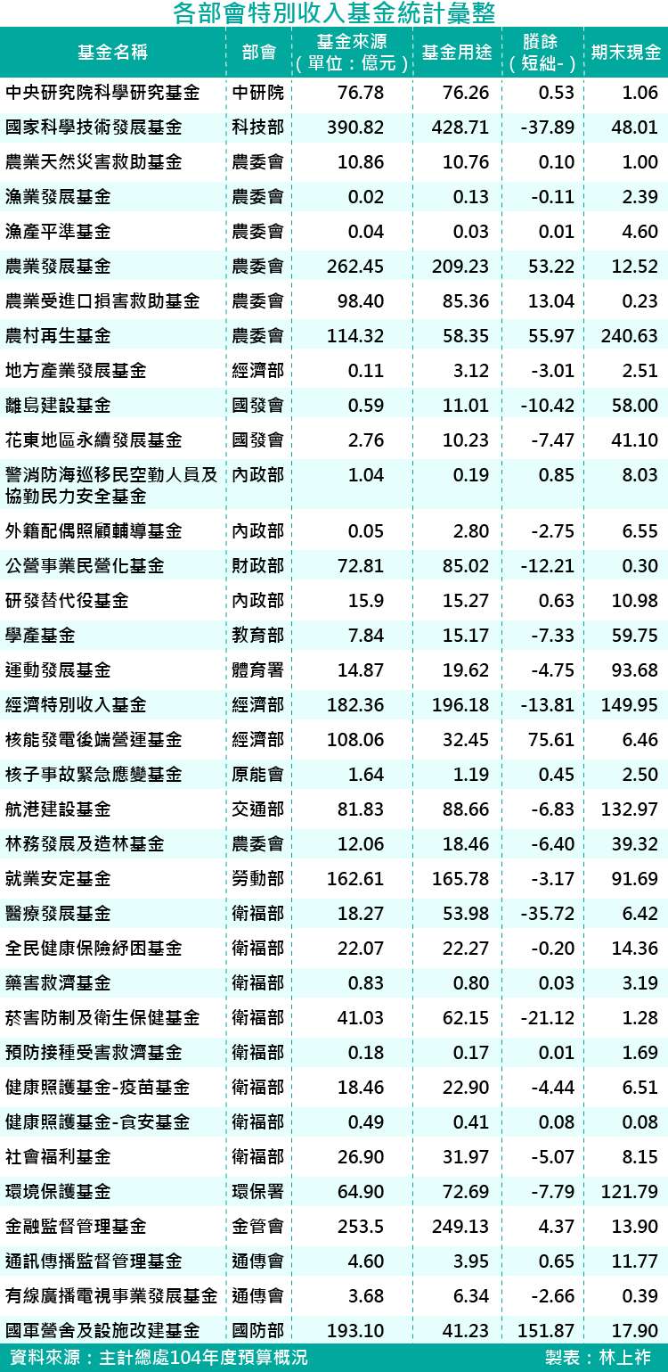 20180308-SMG0035-上祚專題-各部會特別收入基金統計彙整_工作區域 1.jpg 20180308-SMG0035-上祚專題-各部會特別收入基金統計彙整_工作區域 1.jpg