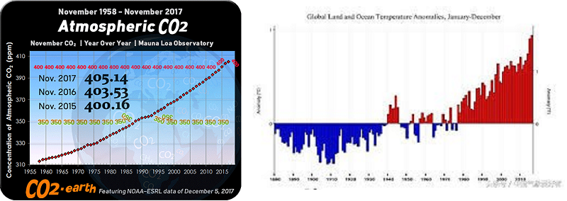圖1。左:大氣CO2趨勢圖(NOAA-ESRL Trends in atmospheric CO2) 右:NOAA的數據顯示2016年是歷史上最熱的一年。 圖1。左:大氣CO2趨勢圖(NOAA-ESRL Trends in atmospheric CO2) 右:NOAA的數據顯示2016年是歷史上最熱的一年。