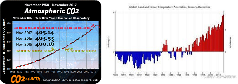 圖1。左：大氣CO2趨勢圖(NOAA-ESRL  Trends in atmospheric CO2) 右：NOAA的數據顯示2016年是歷史上最熱的一年。