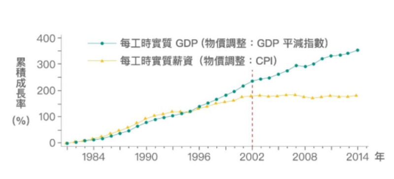 在 2002 年以前,勞動生產力與實質薪資的成長走勢其實是亦步亦趨。(作者提供) 在 2002 年以前,勞動生產力與實質薪資的成長走勢其實是亦步亦趨。(作者提供)