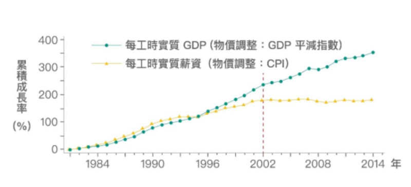 在 2002 年以前，勞動生產力與實質薪資的成長走勢其實是亦步亦趨。（作者提供）