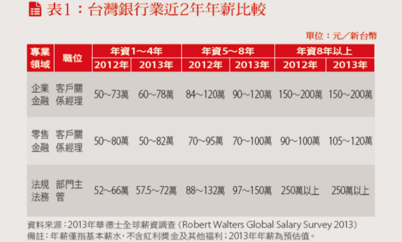 台灣銀行業近兩年年薪比較表 台灣銀行業近兩年年薪比較表