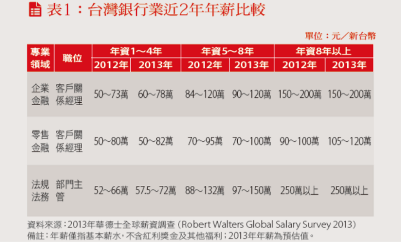 台灣銀行業近兩年年薪比較表