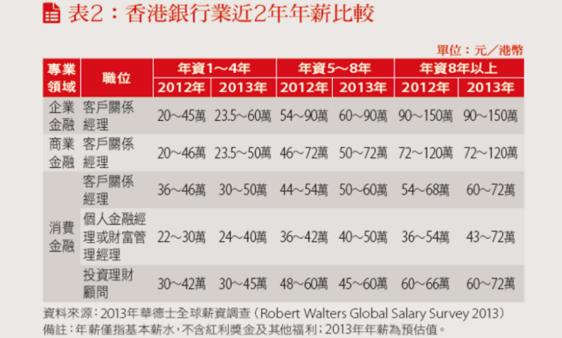 香港銀行業近兩年年薪比較表 香港銀行業近兩年年薪比較表