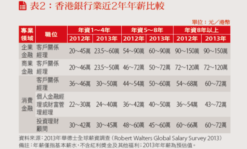 香港銀行業近兩年年薪比較表