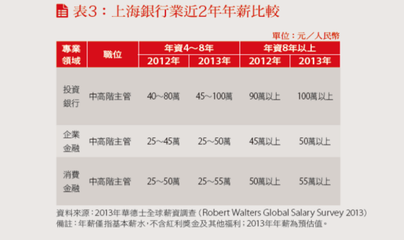 上海銀行業近兩年年薪比較表 上海銀行業近兩年年薪比較表