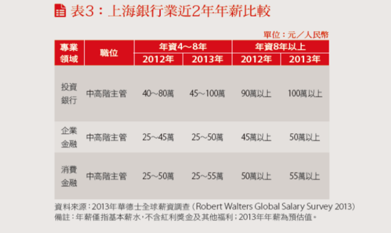 上海銀行業近兩年年薪比較表