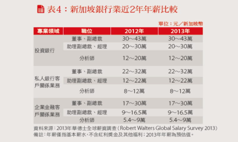 新加坡銀行業近兩年年薪比較表 新加坡銀行業近兩年年薪比較表