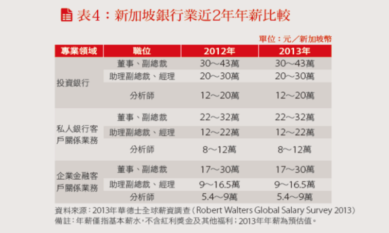 新加坡銀行業近兩年年薪比較表