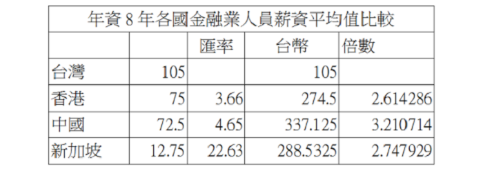 台港中星四地銀行業比較表