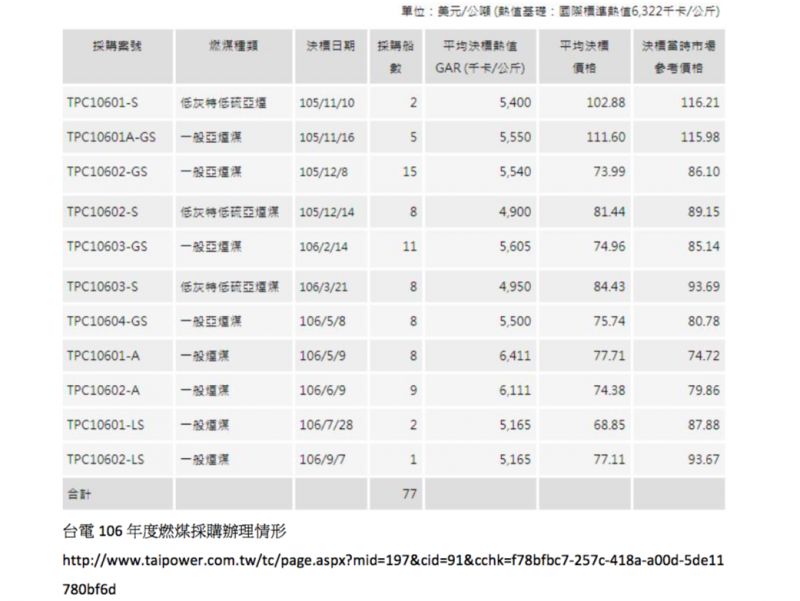 台電106年度燃煤採購辦理情形http://www.taipower.com.tw/tc/page.aspx?mid=197&cid=91&cchk=f78bfbc7-257c-418a-a00d-5de11780bf6d (取自台電官網) 台電106年度燃煤採購辦理情形http://www.taipower.com.tw/tc/page.aspx?mid=197&cid=91&cchk=f78bfbc7-257c-418a-a00d-5de11780bf6d (取自台電官網)