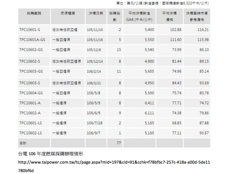 台電106年度燃煤採購辦理情形http://www.taipower.com.tw/tc/page.aspx?mid=197&cid=91&cchk=f78bfbc7-257c-418a-a00d-5de11780bf6d （取自台電官網）