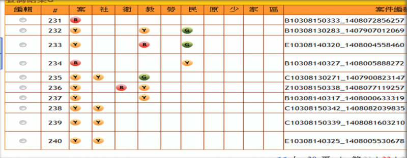 風數據-新北市政府提供「高風險家庭」燈號管理系統,圖中可見每一列是一個兒少個案,在10個局處中,可能有不同的警示程度。(新北市政府提供) 風數據-新北市政府提供「高風險家庭」燈號管理系統,圖中可見每一列是一個兒少個案,在10個局處中,可能有不同的警示程度。(新北市政府提供)