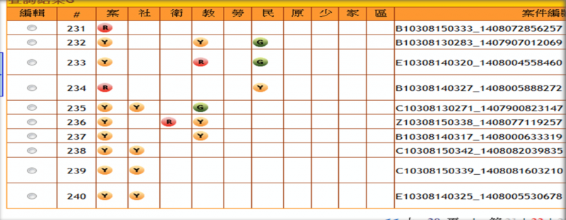 風數據-新北市政府提供「高風險家庭」燈號管理系統，圖中可見每一列是一個兒少個案，在10個局處中，可能有不同的警示程度。（新北市政府提供）