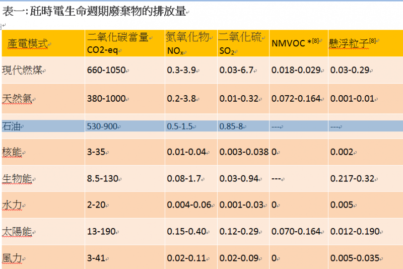 表一:瓩時電生命週期廢棄物的排放量 表一:瓩時電生命週期廢棄物的排放量