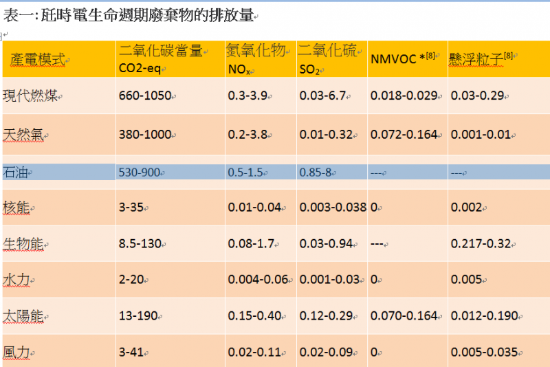 表一：瓩時電生命週期廢棄物的排放量