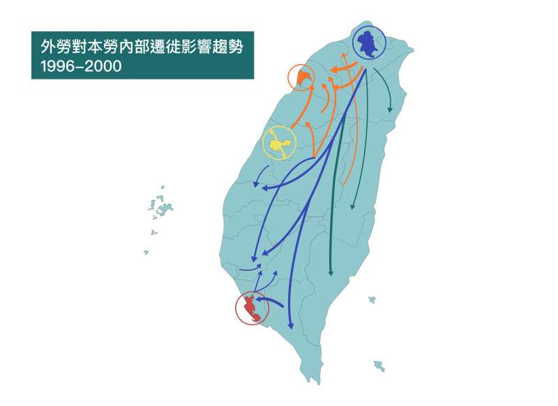 「人力運用擬-追蹤調查資料庫」分析結果顯示,1996-2000 年代,因外籍勞工遷入大臺北地區,本地勞工轉而遷徙至南部、東部找出路。( 資料來源/林季平,製圖/張語辰,研之有物提供) 「人力運用擬-追蹤調查資料庫」分析結果顯示,1996-2000 年代,因外籍勞工遷入大臺北地區,本地勞工轉而遷徙至南部、東部找出路。( 資料來源/林季平,製圖/張語辰,研之有物提供)