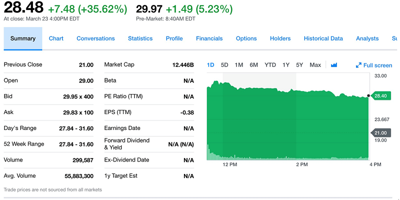 Dropbox Inc.上市第一天收盤大漲了35%(擷取自Yahoo! Finance) Dropbox Inc.上市第一天收盤大漲了35%(擷取自Yahoo! Finance)