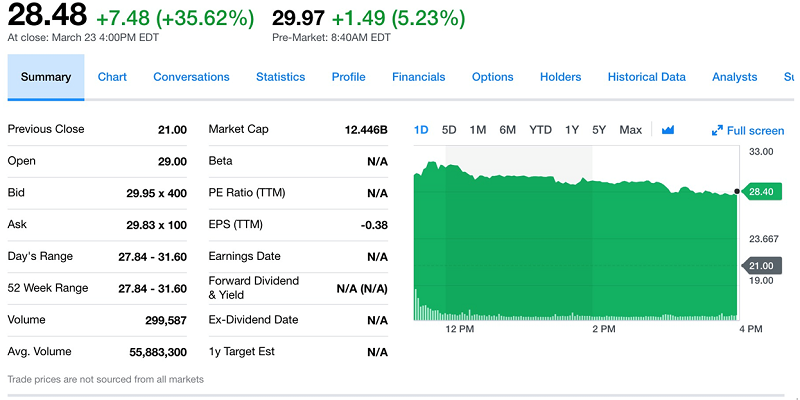 Dropbox Inc.上市第一天收盤大漲了35%（擷取自Yahoo! Finance）