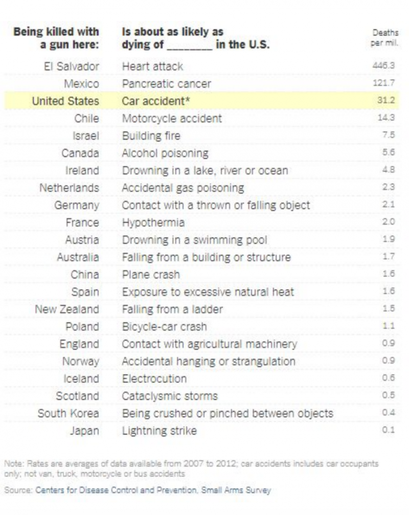 20180329-圖表左邊表示國家，右邊的數據說明每一百萬人會有多少人被槍殺的死亡率。中間的數字是說明這個因槍殺死亡的可能性跟其他死亡原因的可能性的比較。（取自西洋參考）