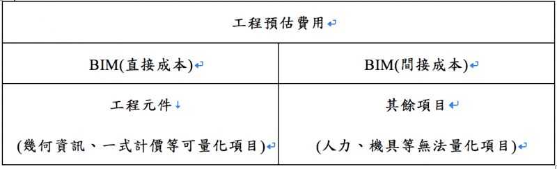 20180329-直接成本與間接成本工程預估費用。(作者整理提供) 20180329-直接成本與間接成本工程預估費用。(作者整理提供)