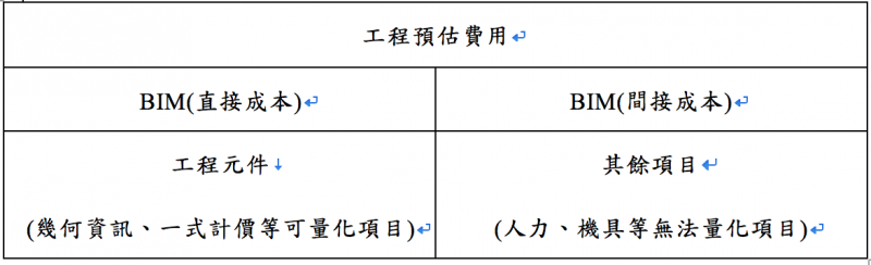 20180329-直接成本與間接成本工程預估費用。（作者整理提供）