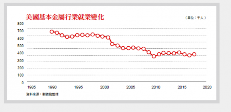 美國基本金屬行業就業變化。（作者提供）