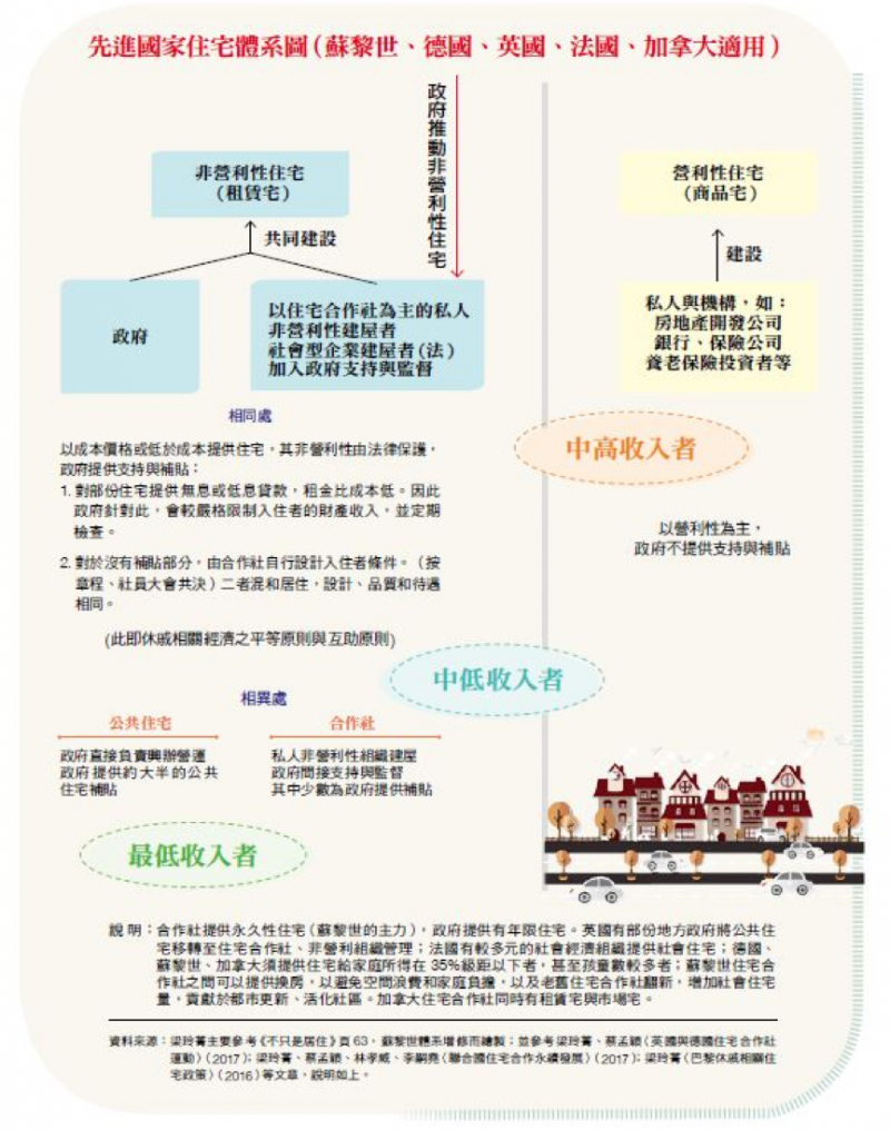 先進國家住宅體系圖。(台灣銀行家提供) 先進國家住宅體系圖。(台灣銀行家提供)