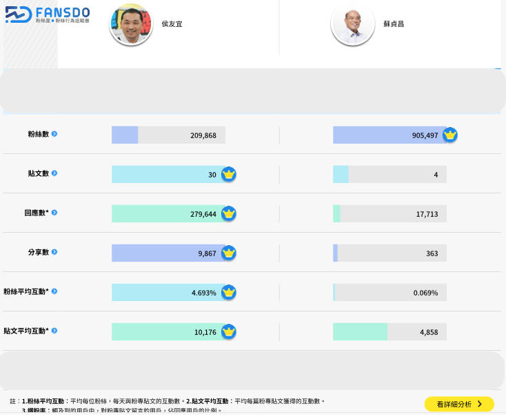 20180413-蘇貞昌與侯友宜粉絲團績效比較。(FANSDO粉絲行為追蹤器提供) 20180413-蘇貞昌與侯友宜粉絲團績效比較。(FANSDO粉絲行為追蹤器提供)