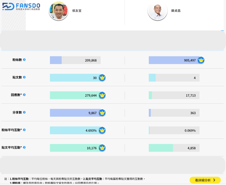 20180413-蘇貞昌與侯友宜粉絲團績效比較。（FANSDO粉絲行為追蹤器提供）