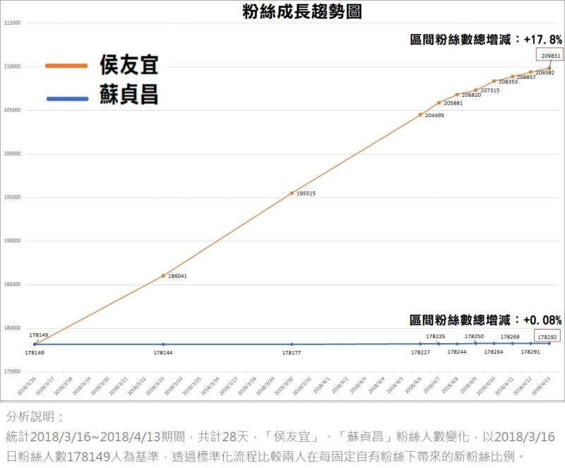 20180413-蘇貞昌與侯友宜粉絲成長趨勢圖。(FANSDO粉絲行為追蹤器提供) 20180413-蘇貞昌與侯友宜粉絲成長趨勢圖。(FANSDO粉絲行為追蹤器提供)