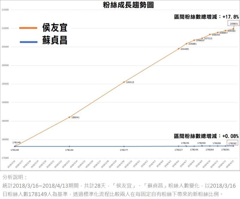 20180413-蘇貞昌與侯友宜粉絲成長趨勢圖。（FANSDO粉絲行為追蹤器提供）