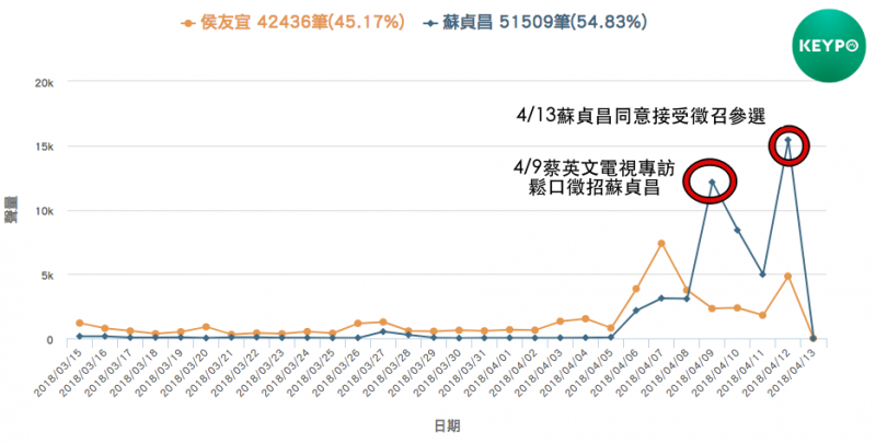 20180413-網路好感度比較(Keypo大數據關鍵引擎提供) 20180413-網路好感度比較(Keypo大數據關鍵引擎提供)