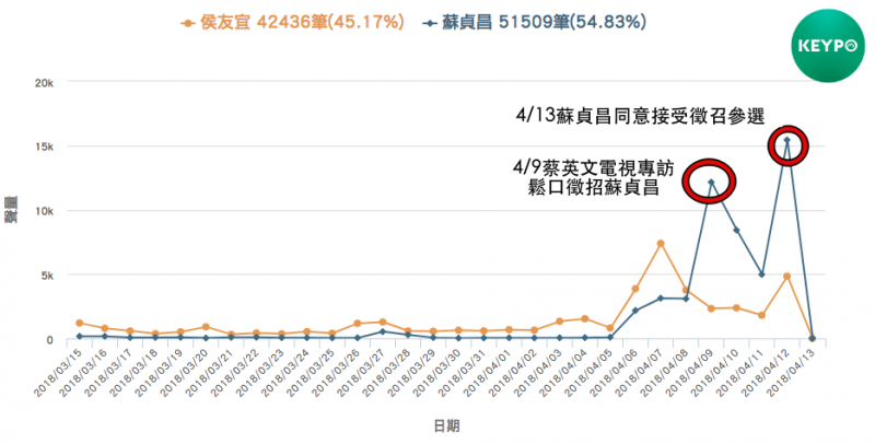 20180413-網路好感度比較（Keypo大數據關鍵引擎提供）