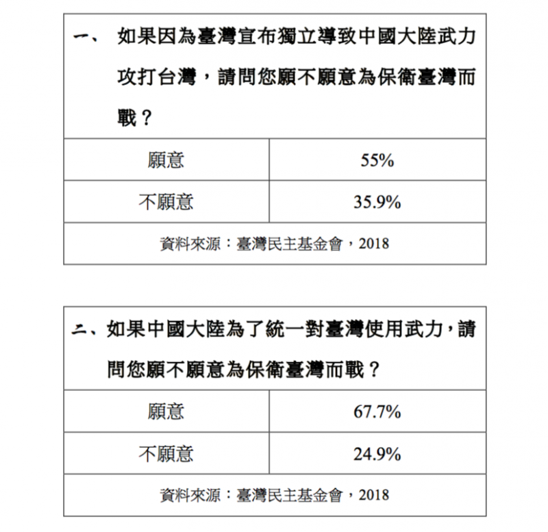 觀點投書:七成人願為「台獨」而戰?美國杜克大學打臉民進黨。請問如果兩岸關係變得比較緊張,您覺得臺灣的經濟狀況會因此變得比較好、比較不好,還是沒有影響?(作者提供) 觀點投書:七成人願為「台獨」而戰?美國杜克大學打臉民進黨。臺灣民主基金會將該份民調的摘要版公布於網站上。(作者提供)