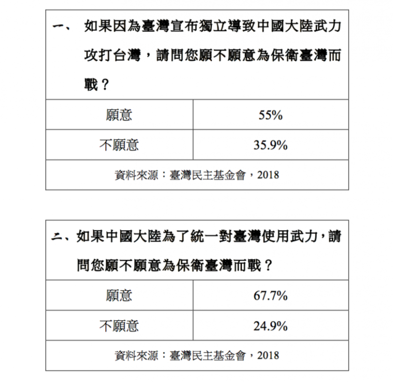 觀點投書：七成人願為「台獨」而戰？美國杜克大學打臉民進黨。臺灣民主基金會將該份民調的摘要版公布於網站上。（作者提供）