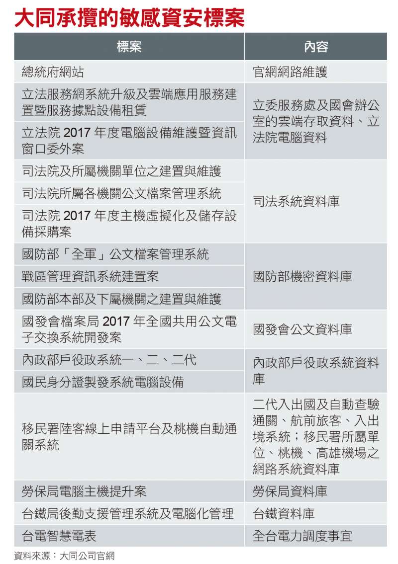 大同承攬的敏感資安標案 大同承攬的敏感資安標案