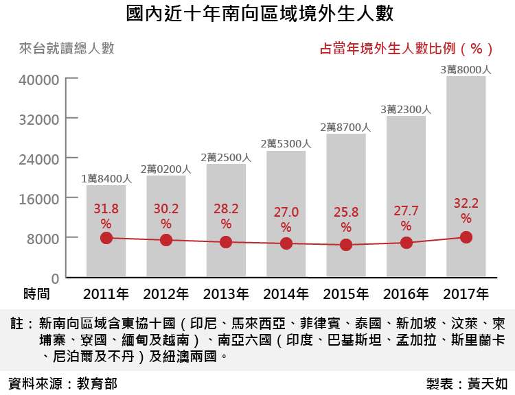 20180420-SMG0035-天如專題-國內近十年南向區域境外生人數_工作區域 1.jpg 20180420-SMG0035-天如專題-國內近十年南向區域境外生人數_工作區域 1.jpg