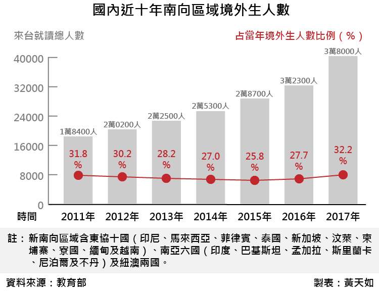 20180420-SMG0035-天如專題-國內近十年南向區域境外生人數_工作區域 1.jpg