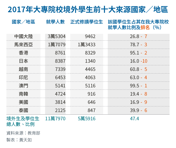 20180422-SMG0034-E02-2017年大專院校境外學生前十大來源國家/地區 20180422-SMG0034-E02-2017年大專院校境外學生前十大來源國家/地區