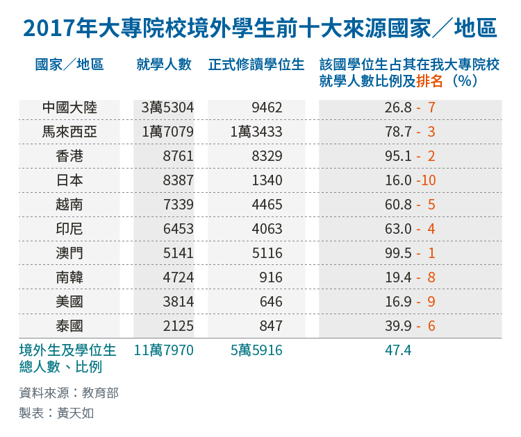 20180422-SMG0034-E02-2017年大專院校境外學生前十大來源國家／地區