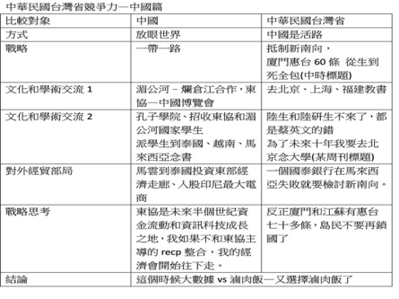 圖二:如果連中國都這麼全力拚搏東協經營,台灣還要因為單一個案就質疑新南向政策嗎?(作者提供) 圖二:如果連中國都這麼全力拚搏東協經營,台灣還要因為單一個案就質疑新南向政策嗎?(作者提供)