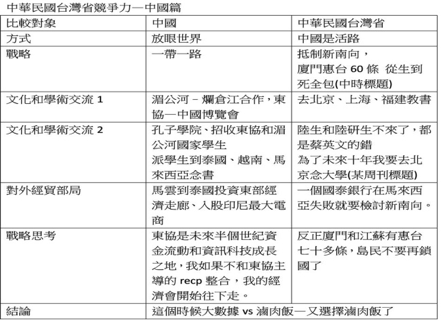 圖二：如果連中國都這麼全力拚搏東協經營，台灣還要因為單一個案就質疑新南向政策嗎？（作者提供）