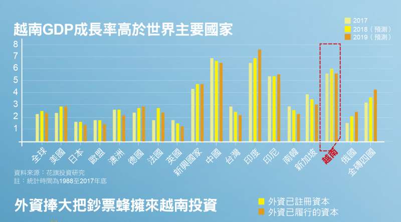 越南GDP成長率高於世界主要國家 越南GDP成長率高於世界主要國家