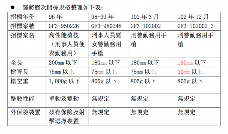觀點投書:關於警用PPQ M2手槍走火事件之我見 謹將歷次開標規格整理如下表(作者提供) 觀點投書:關於警用PPQ M2手槍走火事件之我見 謹將歷次開標規格整理如下表(作者提供)