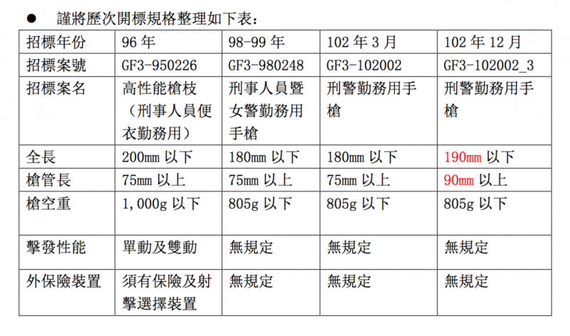 觀點投書：關於警用PPQ M2手槍走火事件之我見  謹將歷次開標規格整理如下表（作者提供）