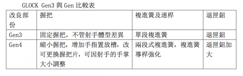 觀點投書:關於警用PPQ M2手槍走火事件之我見 GLOCK Gen3與Gen比較表(作者提供) 觀點投書:關於警用PPQ M2手槍走火事件之我見 GLOCK Gen3與Gen比較表(作者提供)