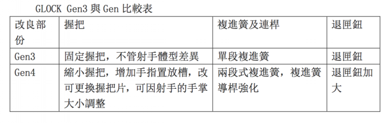 觀點投書：關於警用PPQ M2手槍走火事件之我見  GLOCK Gen3與Gen比較表（作者提供）